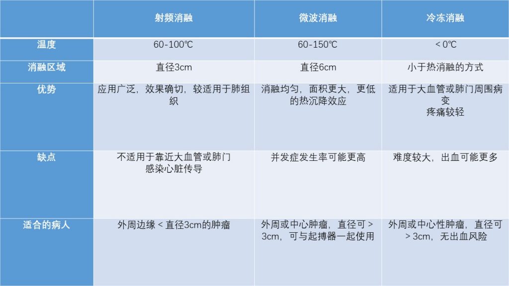 消融技术比较