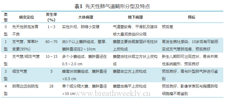 图片[3]-成人肺部先天性疾病影像学图片综述 | 每周呼吸-每周呼吸