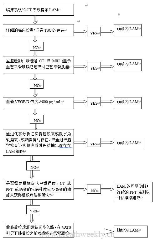 图片[5]-淋巴管平滑肌瘤病：发病机制、临床特点、诊断和治疗 | 每周呼吸-每周呼吸