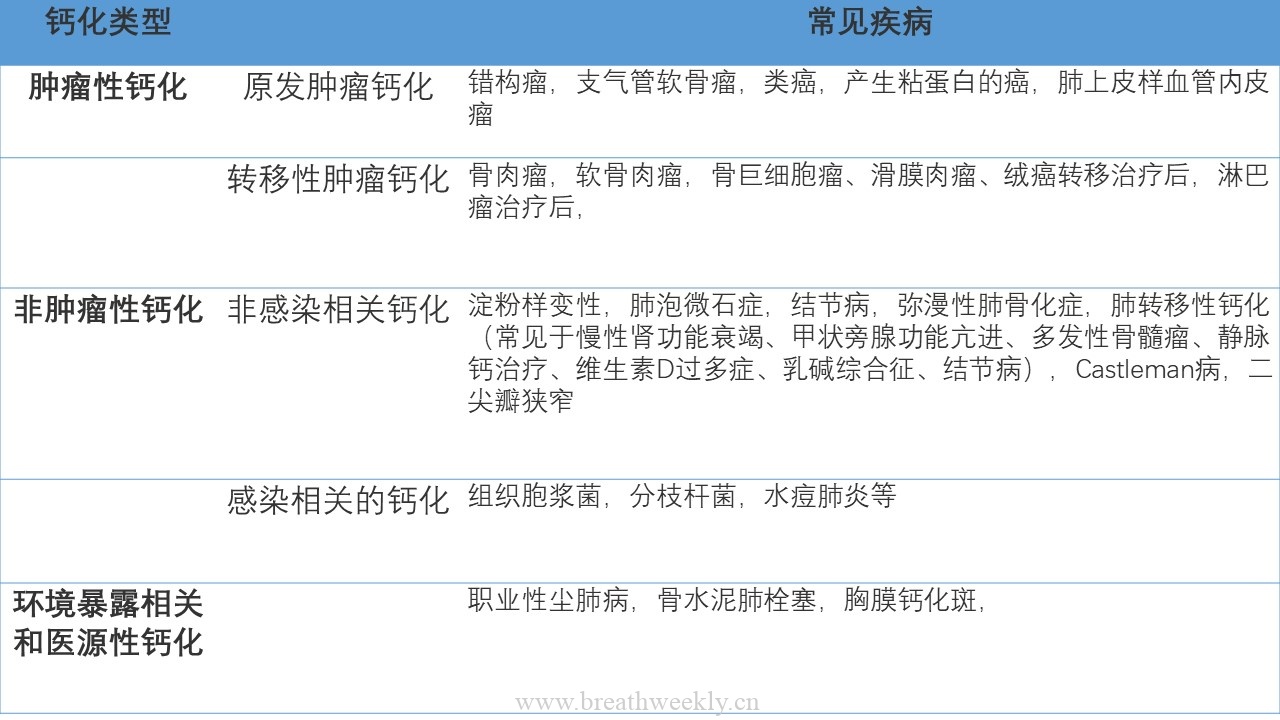 肺部钙化性疾病有哪些? | 每周呼吸-每周呼吸