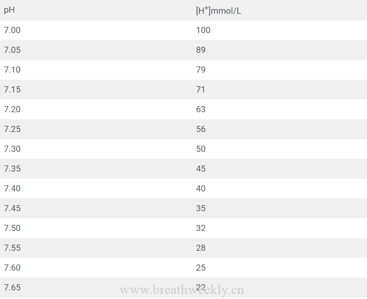 图片[1]-血气分析六步法 | 每周呼吸-每周呼吸