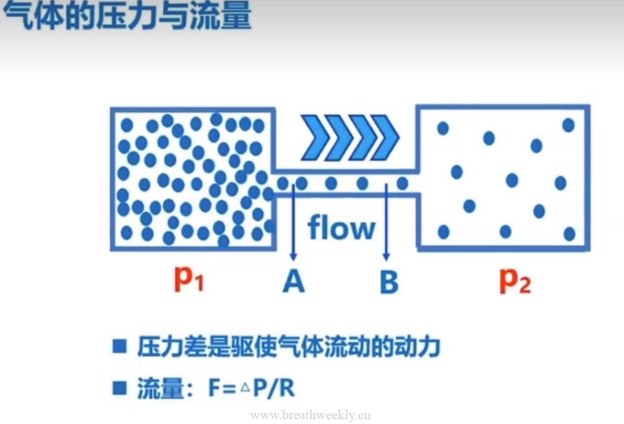无创呼吸机原理及模式参数解读 | 每周呼吸-每周呼吸