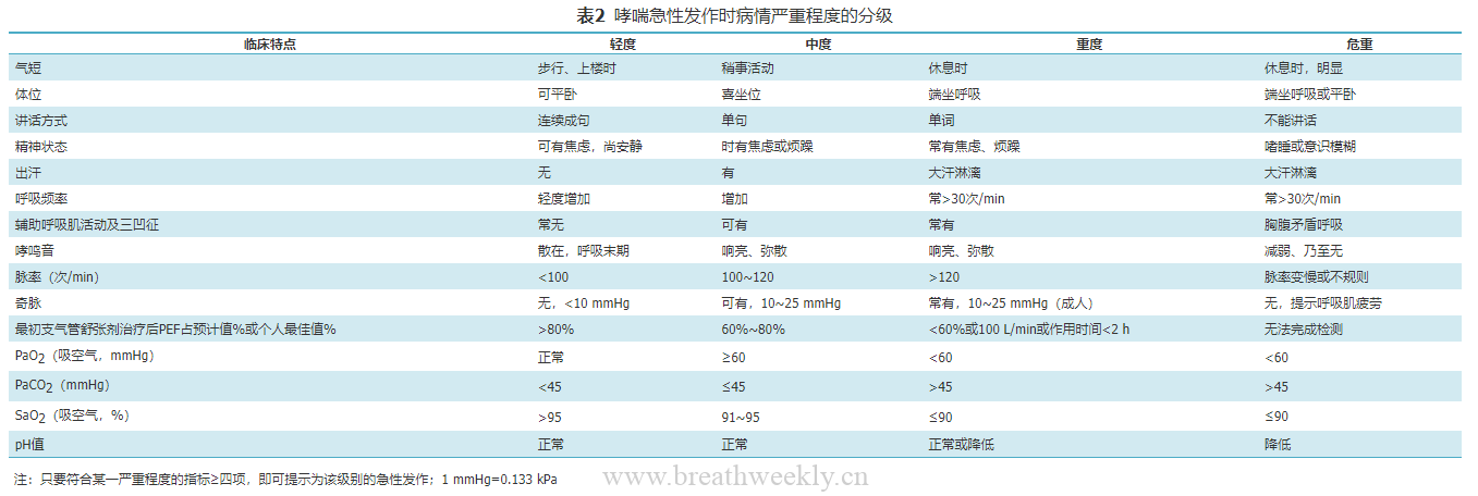 图片[2]-哮喘管理概述 | 每周呼吸-每周呼吸