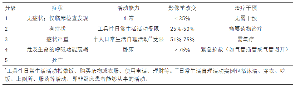 图片[3]-快速掌握靶向和免疫治疗相关肺损伤的治疗 | 每周呼吸-每周呼吸