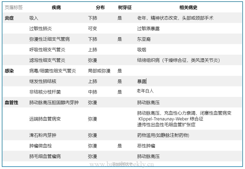 图片[2]-结节分布方式 | 每周呼吸-每周呼吸