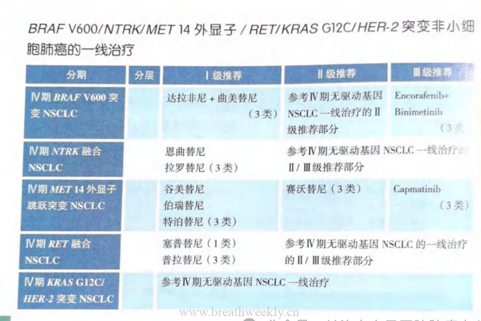 NSCLC中的RET突变管理-读书笔记-每周呼吸