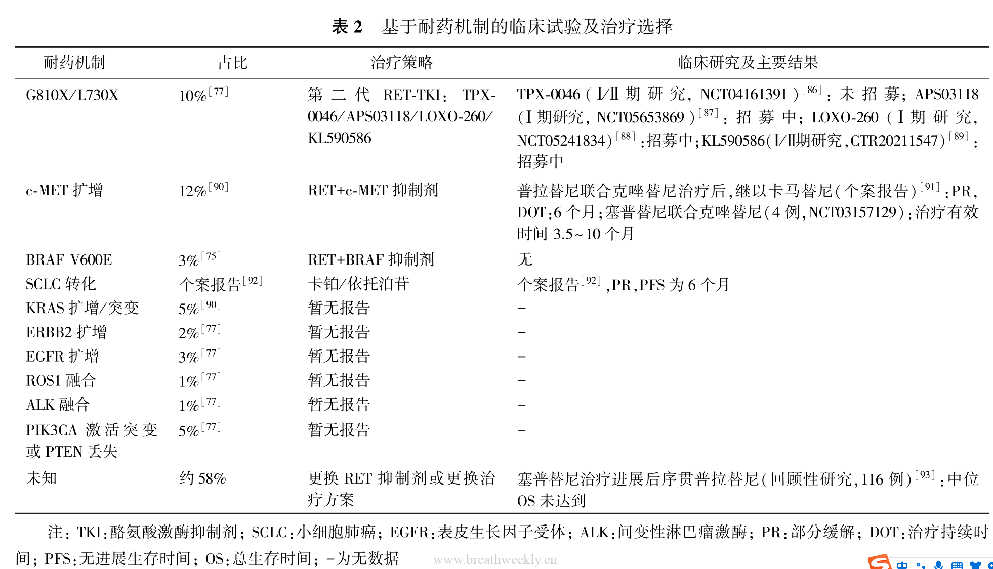 图片[3]-NSCLC中的RET突变管理-读书笔记 | 每周呼吸-每周呼吸